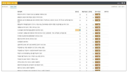 P-QRM 성장 지원체계 소프트웨어 – 개선 우선 순위 선정