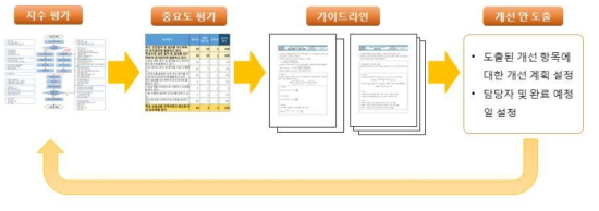 P-QRM 성장 지원체계 적용 방안