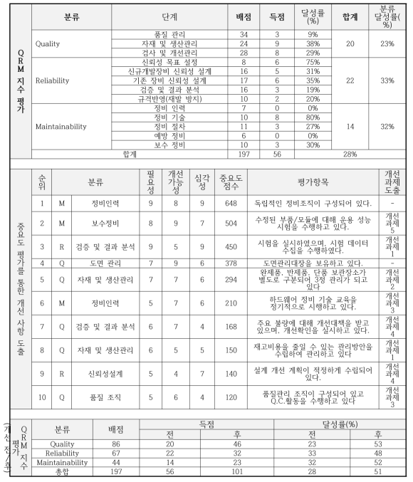 P-QRM 성장 지원체계 적용 - 후공정분야