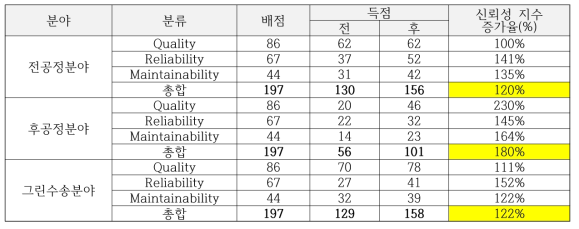 각 분야의 QRM 지수 증가율