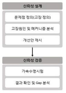 신뢰성 설계 및 검증 절차