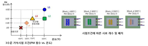 기존 온도센서(Ni plated Cu wire) 가속 수명시험 설계