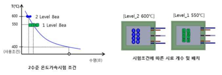 개선 온도센서(Ni wire) 가속수명 시험 설계