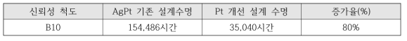 Temp.Sensor Module 신뢰성 보증 결과