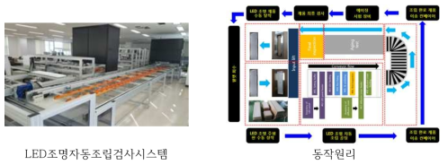 LED조명자동조립검사시스템 전경 및 동작원리