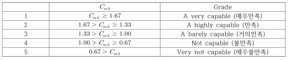 기계능력 등급 평가 분류표