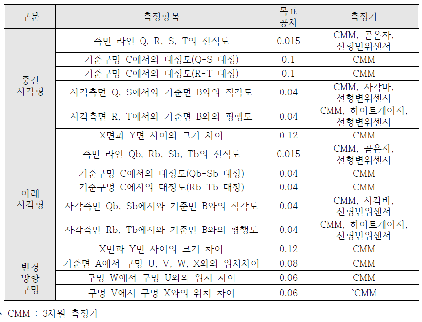 측정항목별 목표공차