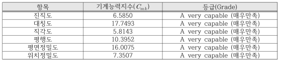 기계능력지수 측정결과