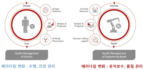 PHM (Prognostics and Health Management)