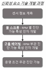 신뢰성 요소 기술개발 과정