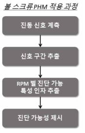 볼 스크류 PHM 적용 과정