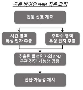 구름 베어링 PHM 적용 과정