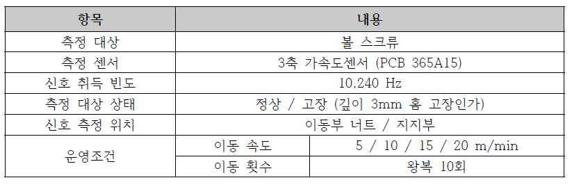 볼 스크류 신호 취득 개요