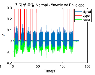 상부 포락선의 변형을 준 모습