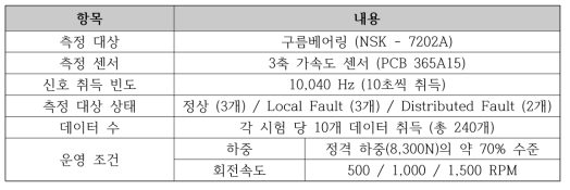 구름베어링 신호 취득 개요