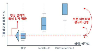 데이터 정규화 과정