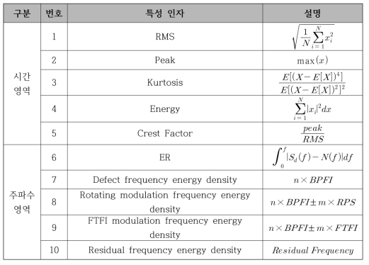 구름베어링 특성 인자 목록