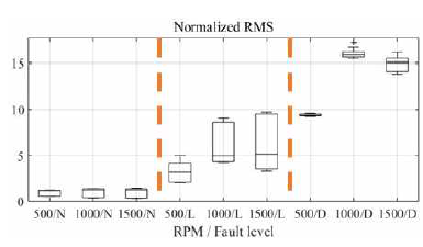 정규화된 RMS