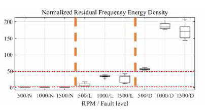 정규화된 RFED와 threshold