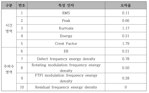 구름 베어링 특성 인자 오차율 평가