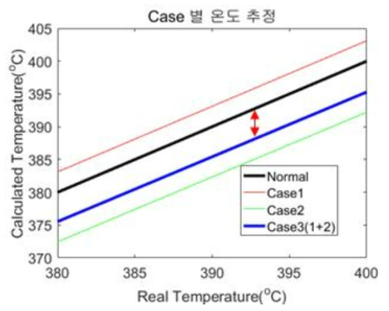 저항 추가 (1Ohm) Case 별 측정 온도 편차