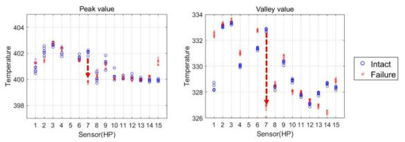 고장 인가 전후 센서별 최고 온도(왼), 최저 온도(오)