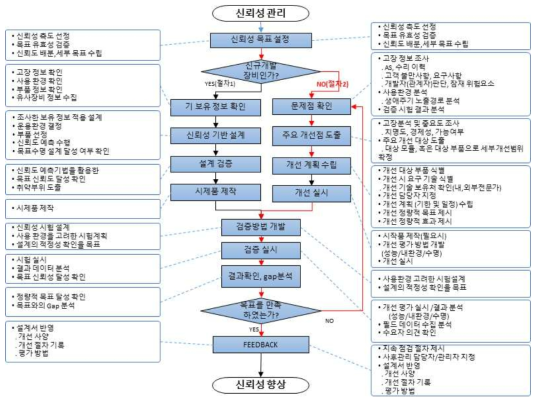 기존 Reliability 프로세스 절차