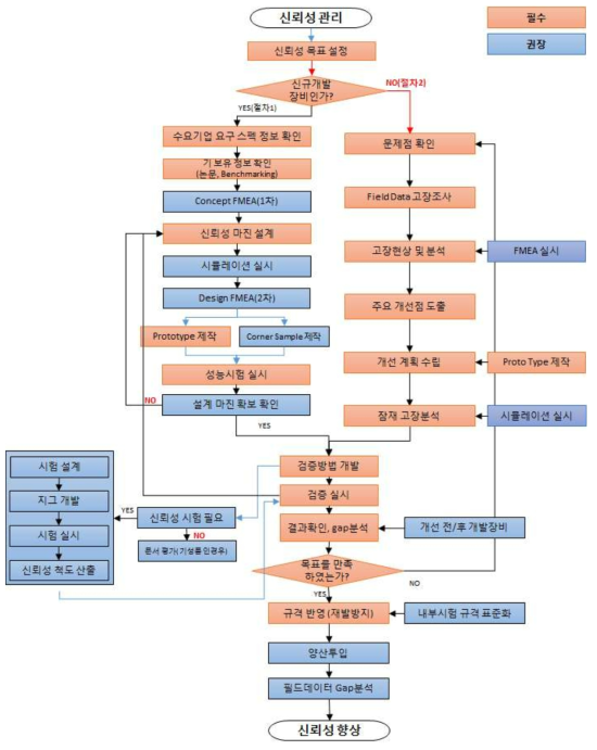 기업 및 적용대상 장비의 특성을 반영한 Reliability 프로세스 절차