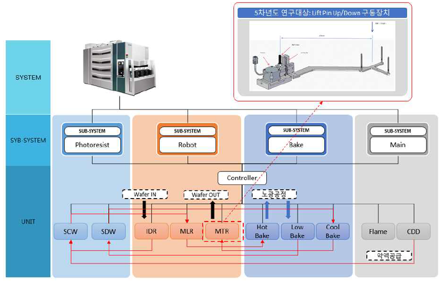 반도체 포토공정용 스피너 장비 Block Diagram