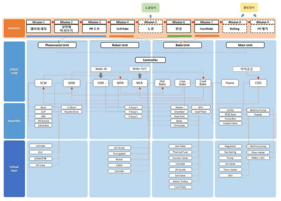 반도체 포토공정용 스피너 장비 Mission-Block Diagram