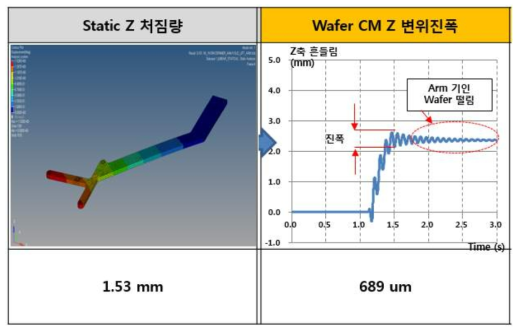 시뮬레이션을 이용한 Lift Pin & Arm(Z축)처징량 및 진폭 측정