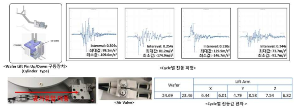 Wafer Lift Pin Up/Down(Cylinder) 구동 시 Wafer에 전달되는 진동 값 측정