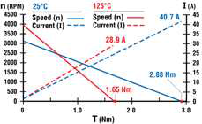 모터 성능 비교 at 25℃ and 125℃ [Montone, D. (Accessed at 2019, January 3). Temperature effects on motor performance . Retrieved from haydonkerkpittman.com]