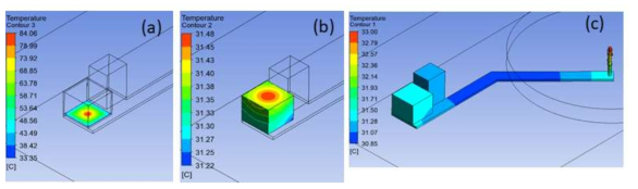 (a) The internal temperature of the motor, (b) the outer temperature of the motor, and (c) the outer temperature of the lift pin up/down drive unit of the initial design condition