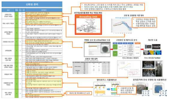 장비신뢰성 표준체계적용사례 - 전공정장비분야