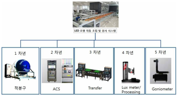 LED 자동조립검사장비(LAPIS)시스템 연도별 연구대상 모듈