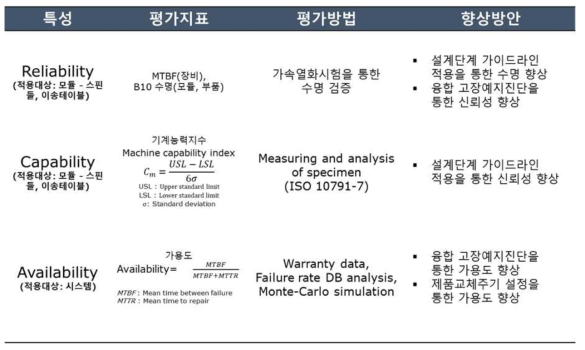 그린수송장비 신뢰성 지표 선정