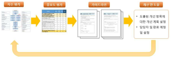 장비신뢰성 표준체계 적용 절차