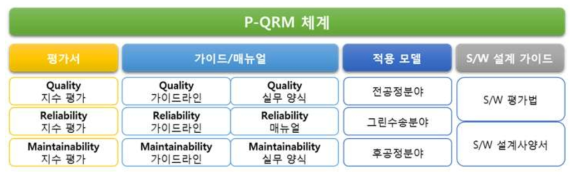 장비의 신뢰성 향상 체계[P-QRM] 적용 가이드