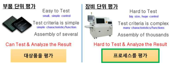 모듈/부품과 시스템/장비의 평가 방법