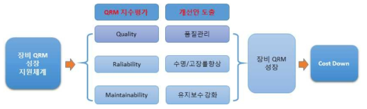 QRM 성장 지원체계 개념도