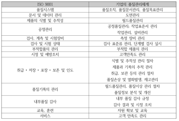 ISO 9001과 기업의 품질관리체계 비교