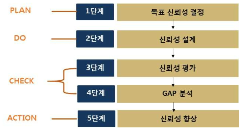 PDCA사이클 기반 신뢰성 확보 절차