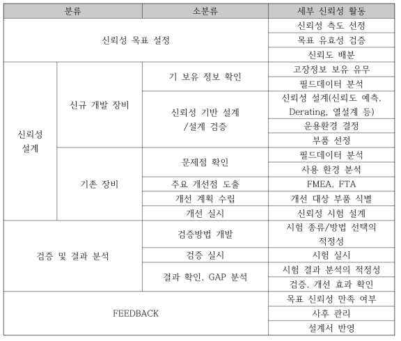 Reliability 개선 단계 및 활동