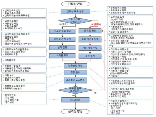 Reliability 개선 절차