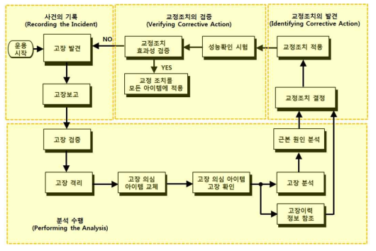 FRACAS 절차