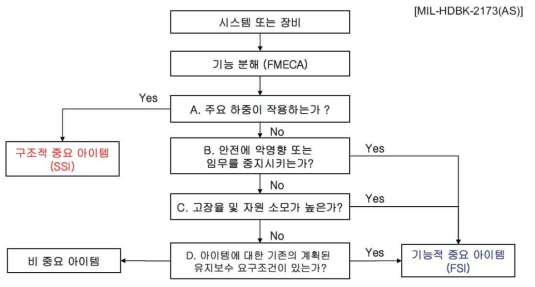 중요 기능 결정 로직(SF decision logic) 예