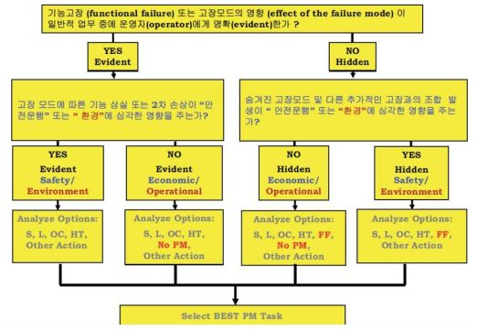 RCM 결정 로직(RCM decision logic) 예