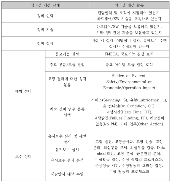 정비성 개선 단계 및 활동