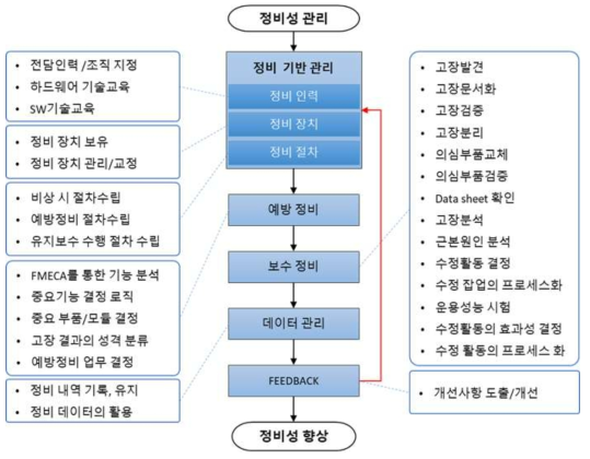 Maintainability 개선 절차